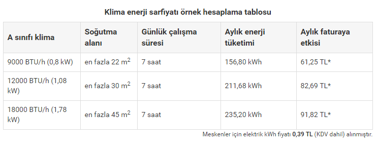 Klima Ne Kadar Elektrik Yakar